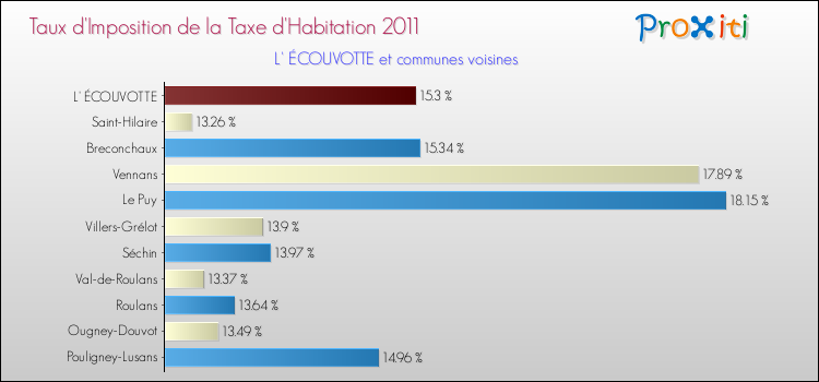 Taux d'imposition de la taxe d'habitation 2011 pour L' ÉCOUVOTTE et les communes proches Comparaison des taux d'imposition de la taxe d'habitation 2011 pour L' ÉCOUVOTTE et les communes voisines