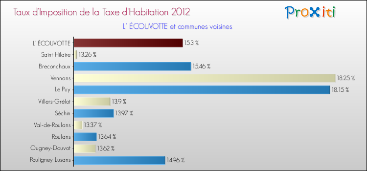 Taux d'imposition de la taxe d'habitation 2012 pour L' ÉCOUVOTTE et les communes proches Comparaison des taux d'imposition de la taxe d'habitation 2012 pour L' ÉCOUVOTTE et les communes voisines