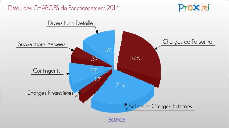 Décomposition des Charges de Fonctionnement 2014 de la commune de ÉCURCEY Charges de Fonctionnement 2014 pour la commune de ÉCURCEY