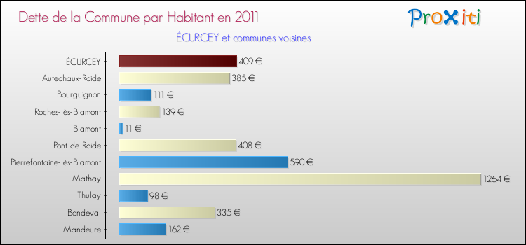 Dette par habitant de la commune en 2011 pour ÉCURCEY et les communes proches Comparaison de la dette par habitant de la commune en 2011 pour ÉCURCEY et les communes voisines