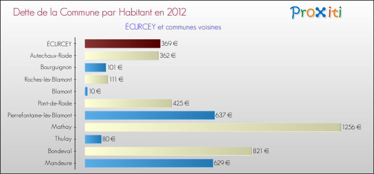 Dette par habitant de la commune en 2012 pour ÉCURCEY et les communes proches Comparaison de la dette par habitant de la commune en 2012 pour ÉCURCEY et les communes voisines