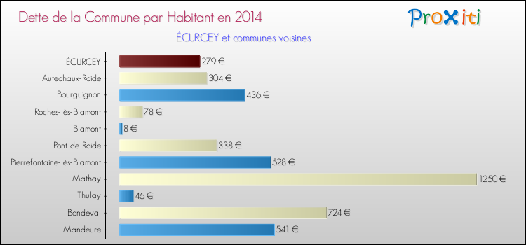 Dette par habitant de la commune en 2014 pour ÉCURCEY et les communes proches Comparaison de la dette par habitant de la commune en 2014 pour ÉCURCEY et les communes voisines