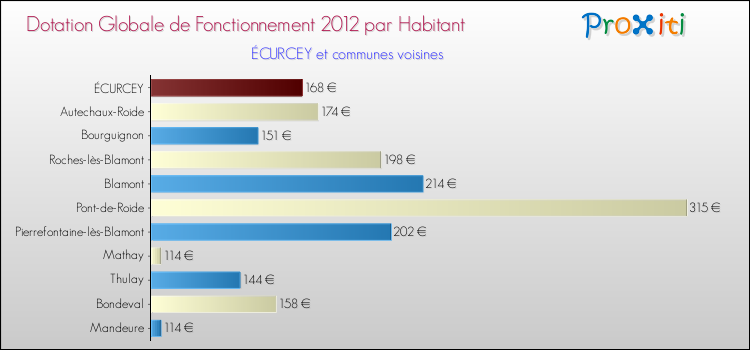 Montant des dotations globales de fonctionnement DGF par Habitant pour ÉCURCEY et les communes proches Comparaison des des dotations globales de fonctionnement DGF par habitant pour ÉCURCEY et les communes voisines