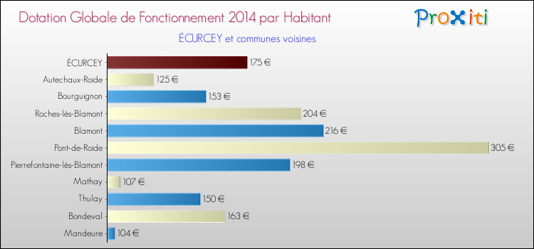 Montant des dotations globales de fonctionnement DGF par Habitant pour ÉCURCEY et les communes proches en 2014. Comparaison des des dotations globales de fonctionnement DGF par habitant pour ÉCURCEY et les communes voisines en 2014.