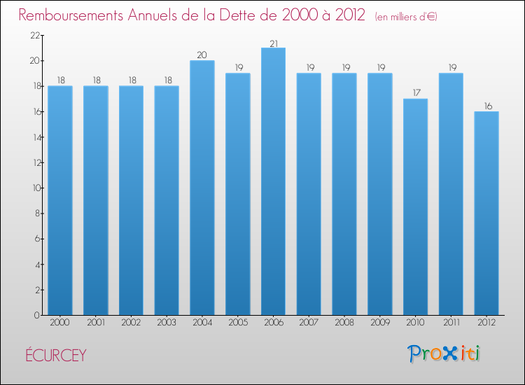 Evolution de l'annuité de la dette pour la commune de ÉCURCEY de 2000 à 2012 Annuités de la dette pour ÉCURCEY de 2000 à 2012
