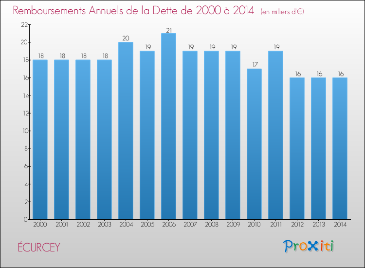 Evolution de l'annuité de la dette pour la commune de ÉCURCEY de 2000 à 2014 Annuités de la dette pour ÉCURCEY de 2000 à 2014