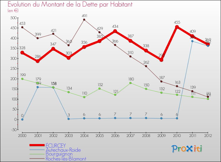 Evolution de la dette par habitant pour la commune de ÉCURCEY et les communes proches de 2000 à 2012 Comparaison de la dette par habitant pour ÉCURCEY et les communes voisines de 2000 à 2012