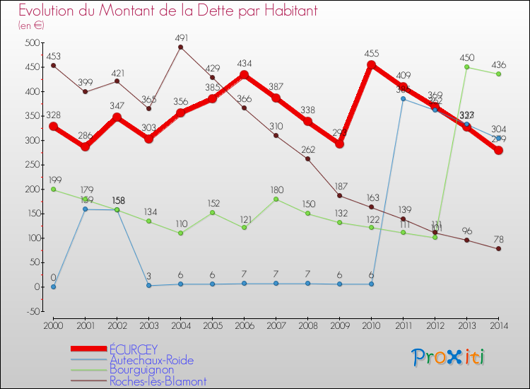Evolution de la dette par habitant pour la commune de ÉCURCEY et les communes proches de 2000 à 2014 Comparaison de la dette par habitant pour ÉCURCEY et les communes voisines de 2000 à 2014