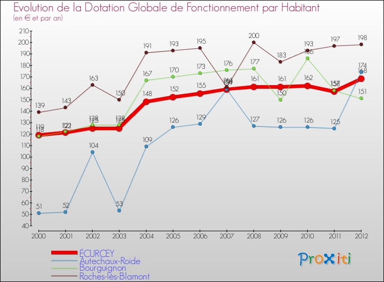 Evolution et montant de la dotation globale de fonctionnement par Habitant pour ÉCURCEY et les communes proches Comparaison des dotations globales de fonctionnement par habitant pour ÉCURCEY et les communes voisines