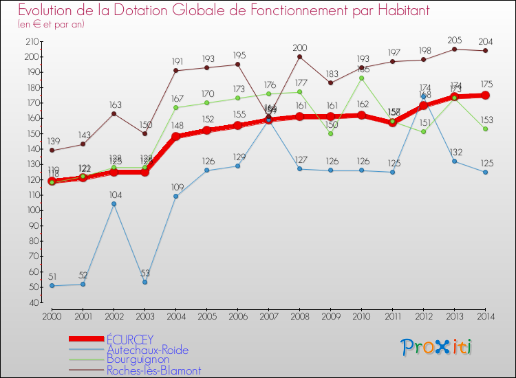 Evolution et montant de la dotation globale de fonctionnement par Habitant pour ÉCURCEY et les communes proches de 2000 à 2014. Comparaison des dotations globales de fonctionnement par habitant pour ÉCURCEY et les communes voisines de 2000 à 2014.