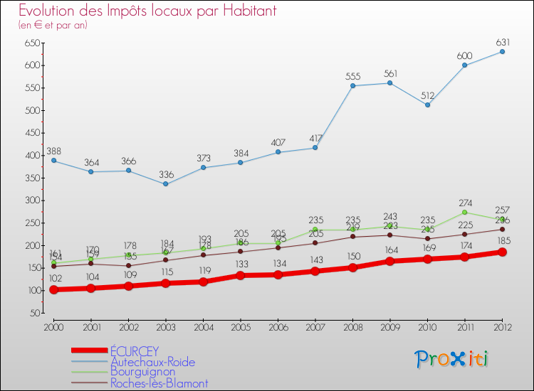 Evolution et montant des impôts locaux par Habitant pour ÉCURCEY et les communes proches Comparaison des impôts locaux par habitant pour ÉCURCEY et les communes voisines