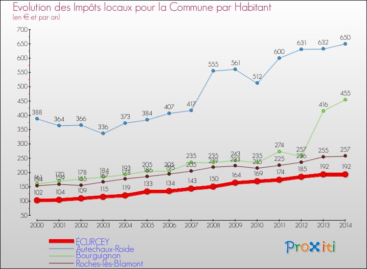 Evolution et montant des impôts locaux par Habitant pour ÉCURCEY et les communes proches de 2000 à 2014 Comparaison des impôts locaux par habitant pour ÉCURCEY et les communes voisines de 2000 à 2014