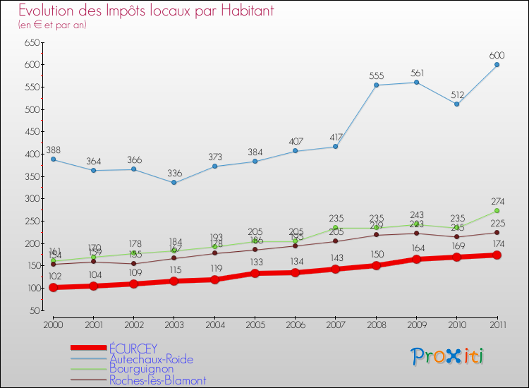 Evolution et montant des impôts locaux par Habitant pour ÉCURCEY et les communes proches Comparaison des impôts locaux par habitant pour ÉCURCEY et les communes voisines
