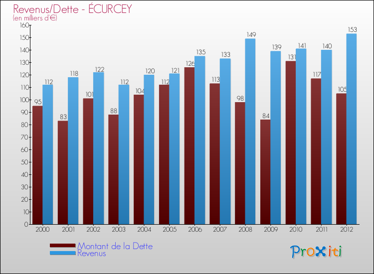 Evolution comparée de la dette et des revenus pour la commune de ÉCURCEY de 2000 à 2012 Comparaison de la dette et des revenus pour ÉCURCEY de 2000 à 2012