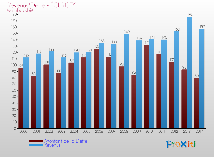 Evolution comparée de la dette et des revenus pour la commune de ÉCURCEY de 2000 à 2014 Comparaison de la dette et des revenus pour ÉCURCEY de 2000 à 2014