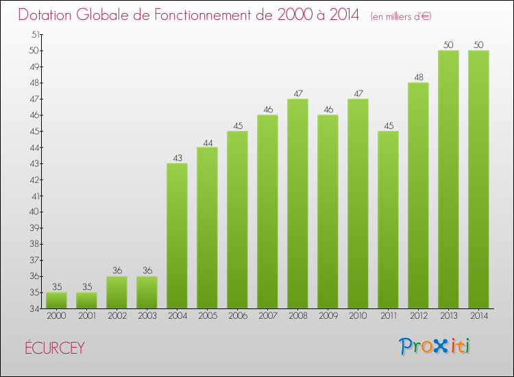 Evolution du montant de la Dotation Globale de Fonctionnement pour la commune de ÉCURCEY de 2000 à 2014 Evolution du montant de la Dotation Globale de Fonctionnement pour ÉCURCEY de 2000 à 2014