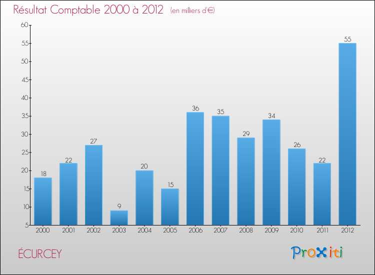 Evolution du résultat comptable pour la commune de ÉCURCEY de 2000 à 2012 Evolution du résultat comptable pour ÉCURCEY de 2000 à 2012