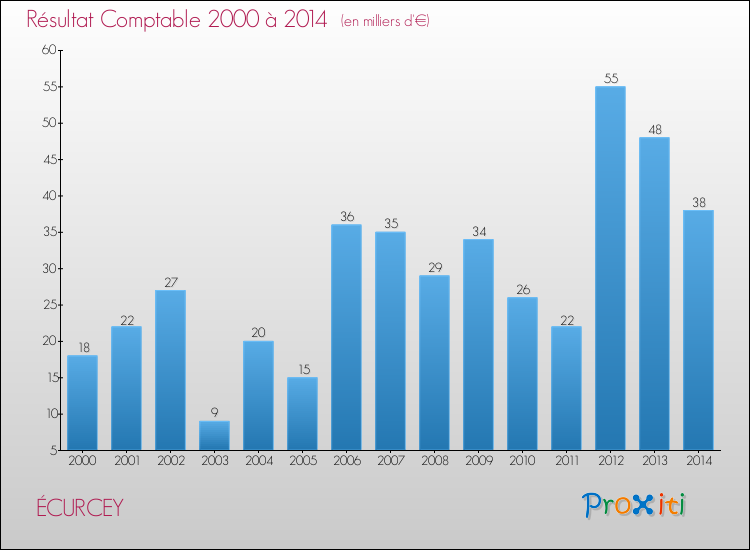 Evolution du résultat comptable pour la commune de ÉCURCEY de 2000 à 2014 Evolution du résultat comptable pour ÉCURCEY de 2000 à 2014