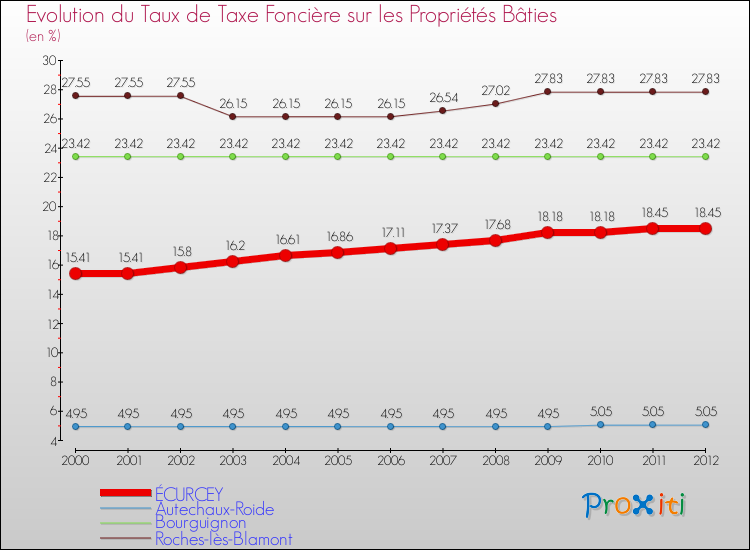 Evolution du taux de la taxe foncière sur le bati pour ÉCURCEY et les communes proches de 2000 à 2012 Comparaison des taux de taxe foncière sur le bati pour ÉCURCEY et les communes voisines de 2000 à 2012