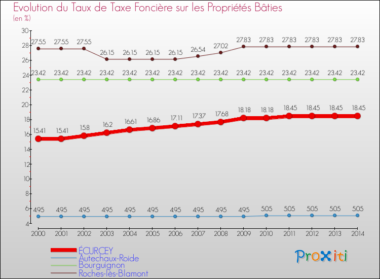 Evolution du taux de la taxe foncière sur le bati pour ÉCURCEY et les communes proches de 2000 à 2014 Comparaison des taux de taxe foncière sur le bati pour ÉCURCEY et les communes voisines de 2000 à 2014