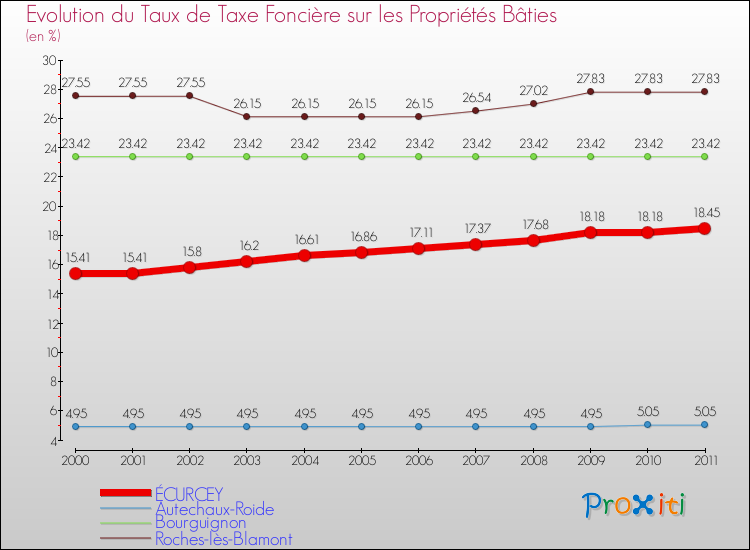 Evolution du taux de la taxe foncière sur le bati pour ÉCURCEY et les communes proches Comparaison des taux de taxe foncière sur le bati pour ÉCURCEY et les communes voisines