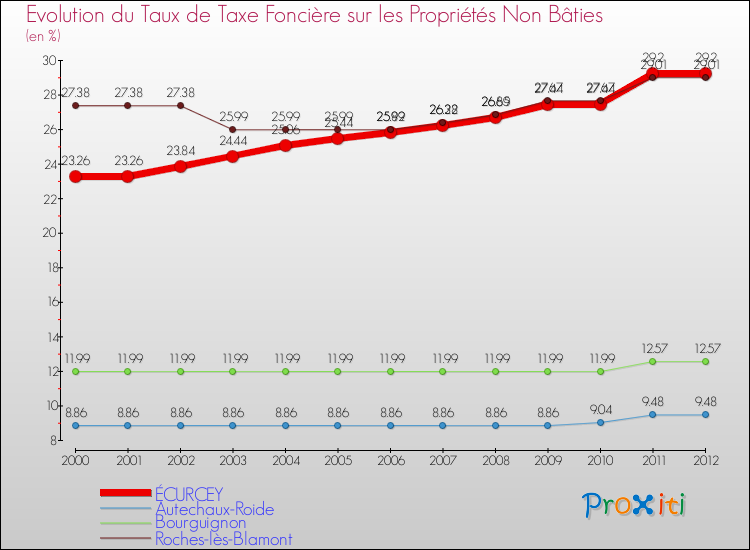 Evolution du taux de la taxe foncière sur les immeubles et terrains non batis pour ÉCURCEY et les communes proches de 2000 à 2012 Comparaison des taux de la taxe foncière sur les immeubles et terrains non batis pour ÉCURCEY et les communes voisines de 2000 à 2012