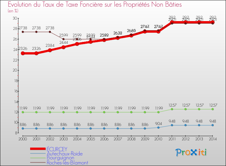Evolution du taux de la taxe foncière sur les immeubles et terrains non batis pour ÉCURCEY et les communes proches de 2000 à 2014 Comparaison des taux de la taxe foncière sur les immeubles et terrains non batis pour ÉCURCEY et les communes voisines de 2000 à 2014