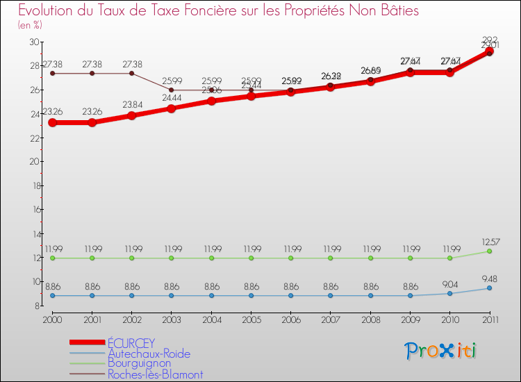 Evolution du taux de la taxe foncière sur les immeubles et terrains non batis pour ÉCURCEY et les communes proches Comparaison des taux de la taxe foncière sur les immeubles et terrains non batis pour ÉCURCEY et les communes voisines