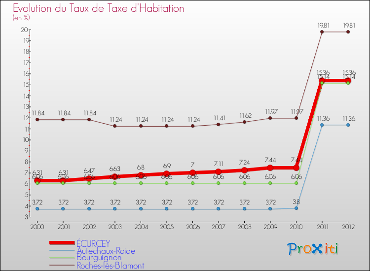 Evolution du taux de la taxe d'habitation pour ÉCURCEY et les communes proches Comparaison des taux de la taxe d'habitation pour ÉCURCEY et les communes voisines
