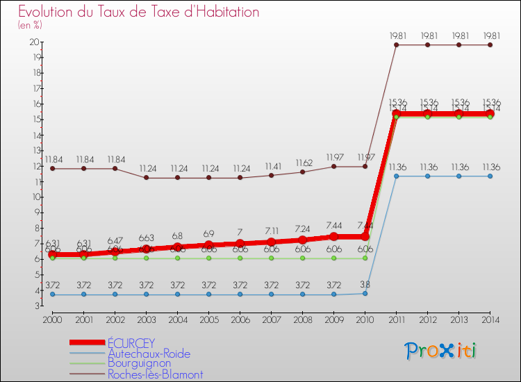 Evolution du taux de la taxe d'habitation pour ÉCURCEY et les communes proches de 2000 à 2014 Comparaison des taux de la taxe d'habitation pour ÉCURCEY et les communes voisines de 2000 à 2014