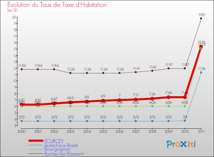 Evolution du taux de la taxe d'habitation pour ÉCURCEY et les communes proches Comparaison des taux de la taxe d'habitation pour ÉCURCEY et les communes voisines