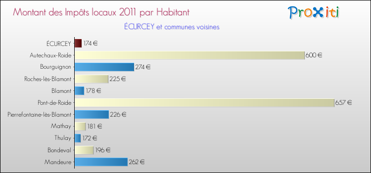 Montant des impôts locaux par Habitant pour ÉCURCEY et les communes proches Comparaison des impôts locaux par habitant pour ÉCURCEY et les communes voisines