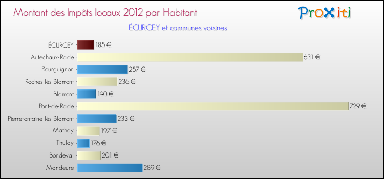 Montant des impôts locaux par Habitant pour ÉCURCEY et les communes proches Comparaison des impôts locaux par habitant pour ÉCURCEY et les communes voisines