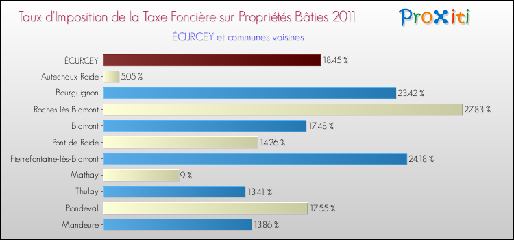 Taux d'imposition de la taxe foncière sur le bati 2011 pour ÉCURCEY et les communes proches Comparaison des taux d'imposition de la taxe foncière sur le bati 2011 pour ÉCURCEY et les communes voisines