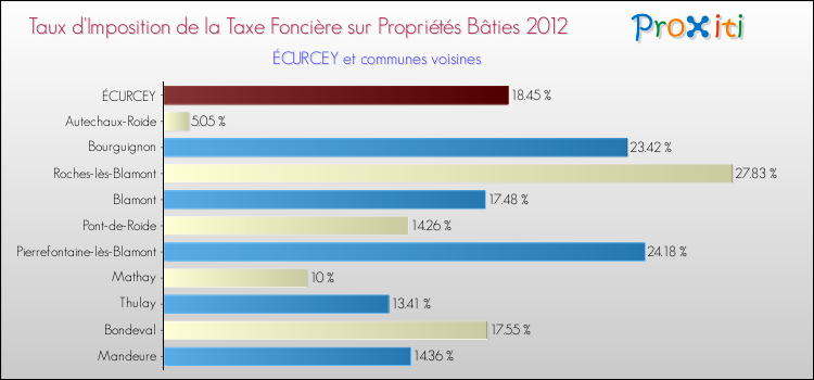 Taux d'imposition de la taxe foncière sur le bati 2012 pour ÉCURCEY et les communes proches Comparaison des taux d'imposition de la taxe foncière sur le bati 2012 pour ÉCURCEY et les communes voisines