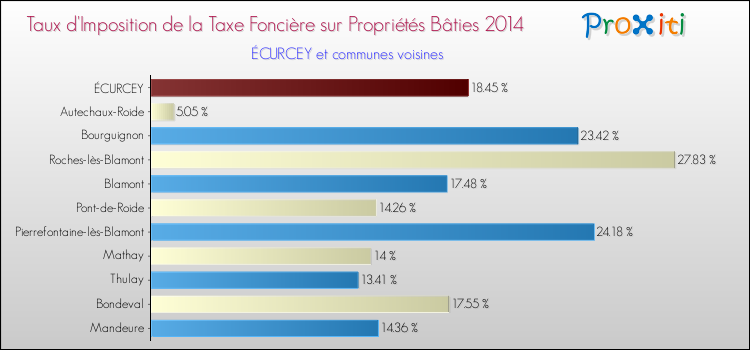Taux d'imposition de la taxe foncière sur le bati 2014 pour ÉCURCEY et les communes proches Comparaison des taux d'imposition de la taxe foncière sur le bati 2014 pour ÉCURCEY et les communes voisines