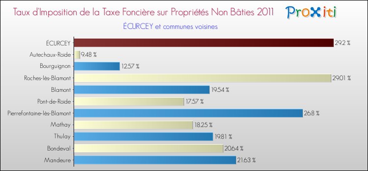 Taux d'imposition de la taxe foncière sur les immeubles et terrains non batis 2011 pour ÉCURCEY et les communes proches Comparaison des taux d'imposition de la taxe foncière sur les immeubles et terrains non batis 2011 pour ÉCURCEY et les communes voisines