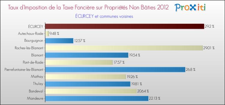 Taux d'imposition de la taxe foncière sur les immeubles et terrains non batis 2012 pour ÉCURCEY et les communes proches Comparaison des taux d'imposition de la taxe foncière sur les immeubles et terrains non batis 2012 pour ÉCURCEY et les communes voisines