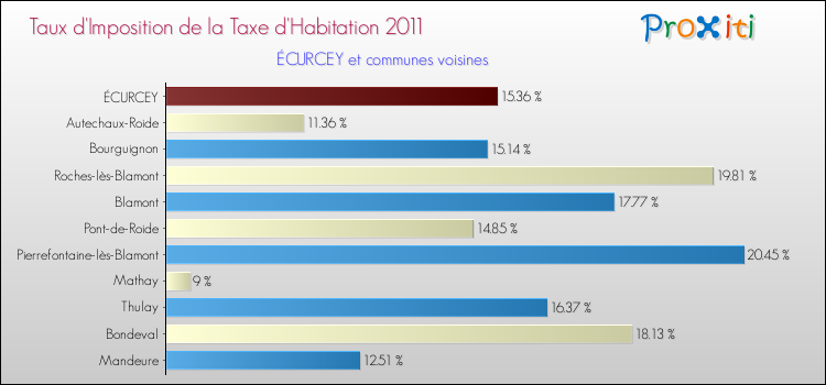 Taux d'imposition de la taxe d'habitation 2011 pour ÉCURCEY et les communes proches Comparaison des taux d'imposition de la taxe d'habitation 2011 pour ÉCURCEY et les communes voisines