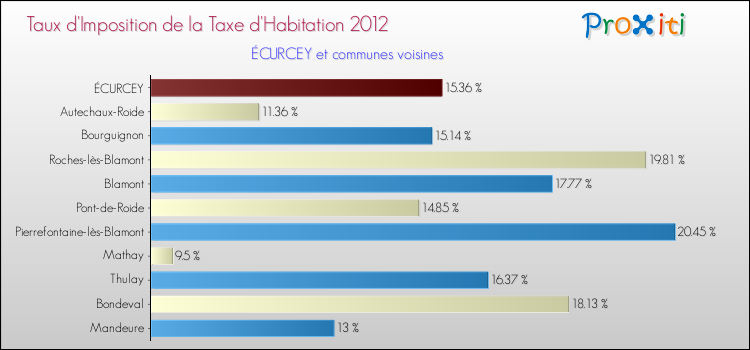 Taux d'imposition de la taxe d'habitation 2012 pour ÉCURCEY et les communes proches Comparaison des taux d'imposition de la taxe d'habitation 2012 pour ÉCURCEY et les communes voisines