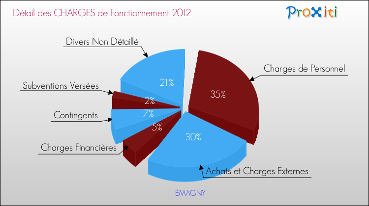 Décomposition des Charges de Fonctionnement 2012 de la commune de ÉMAGNY Charges de Fonctionnement 2012 pour la commune de ÉMAGNY