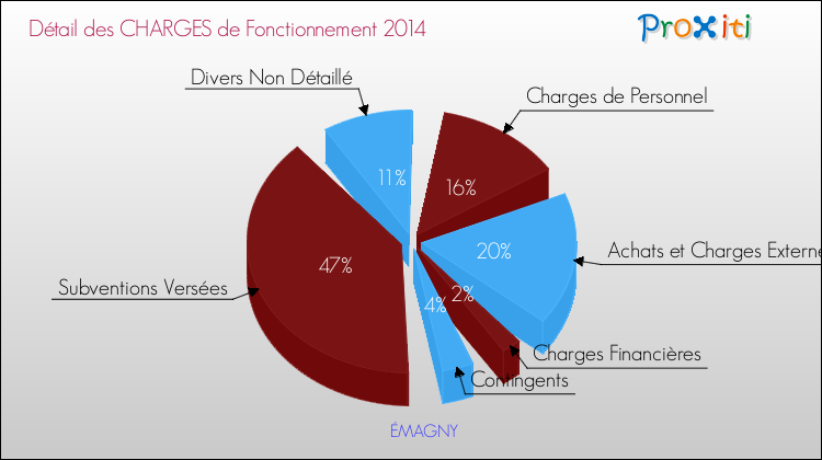 Décomposition des Charges de Fonctionnement 2014 de la commune de ÉMAGNY Charges de Fonctionnement 2014 pour la commune de ÉMAGNY