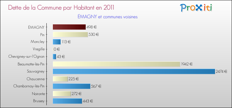 Dette par habitant de la commune en 2011 pour ÉMAGNY et les communes proches Comparaison de la dette par habitant de la commune en 2011 pour ÉMAGNY et les communes voisines