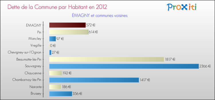 Dette par habitant de la commune en 2012 pour ÉMAGNY et les communes proches Comparaison de la dette par habitant de la commune en 2012 pour ÉMAGNY et les communes voisines