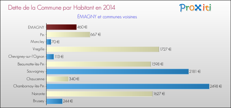Dette par habitant de la commune en 2014 pour ÉMAGNY et les communes proches Comparaison de la dette par habitant de la commune en 2014 pour ÉMAGNY et les communes voisines