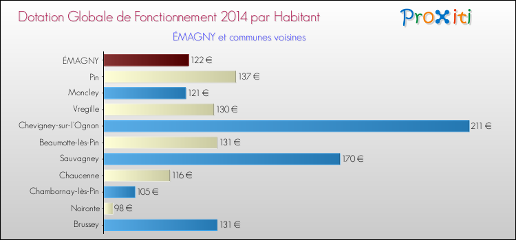 Montant des dotations globales de fonctionnement DGF par Habitant pour ÉMAGNY et les communes proches en 2014. Comparaison des des dotations globales de fonctionnement DGF par habitant pour ÉMAGNY et les communes voisines en 2014.