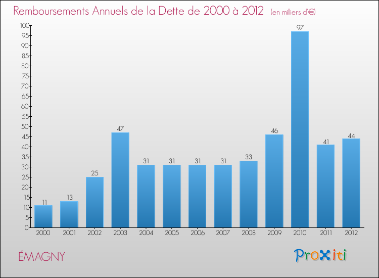 Evolution de l'annuité de la dette pour la commune de ÉMAGNY de 2000 à 2012 Annuités de la dette pour ÉMAGNY de 2000 à 2012