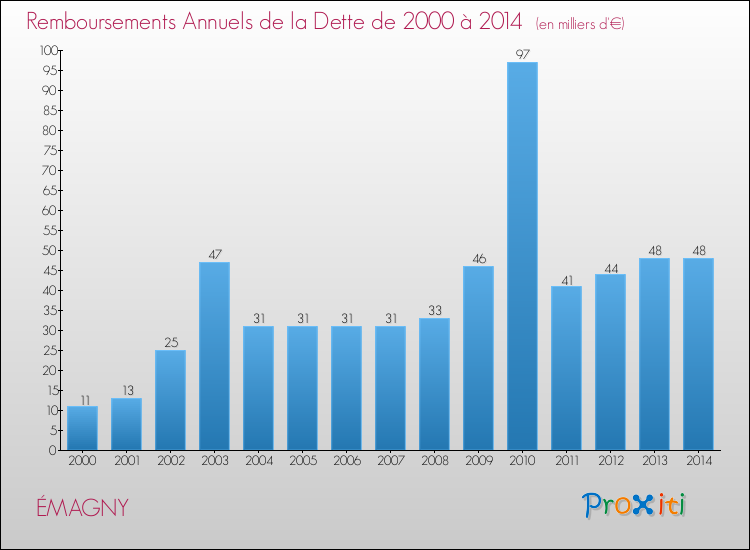 Evolution de l'annuité de la dette pour la commune de ÉMAGNY de 2000 à 2014 Annuités de la dette pour ÉMAGNY de 2000 à 2014