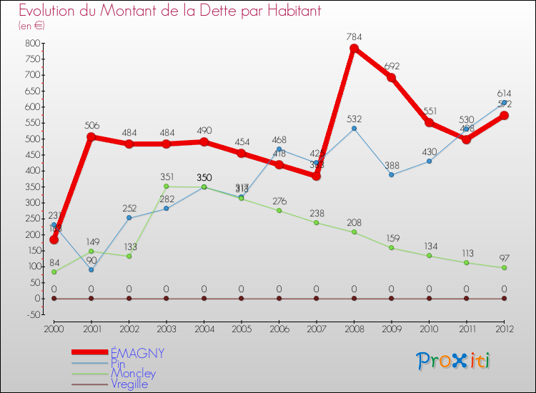 Evolution de la dette par habitant pour la commune de ÉMAGNY et les communes proches de 2000 à 2012 Comparaison de la dette par habitant pour ÉMAGNY et les communes voisines de 2000 à 2012
