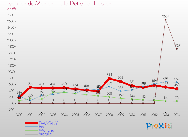 Evolution de la dette par habitant pour la commune de ÉMAGNY et les communes proches de 2000 à 2014 Comparaison de la dette par habitant pour ÉMAGNY et les communes voisines de 2000 à 2014